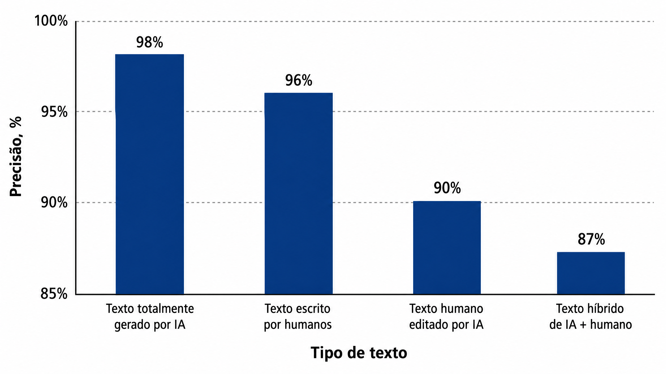 Precisão da detecção de IA