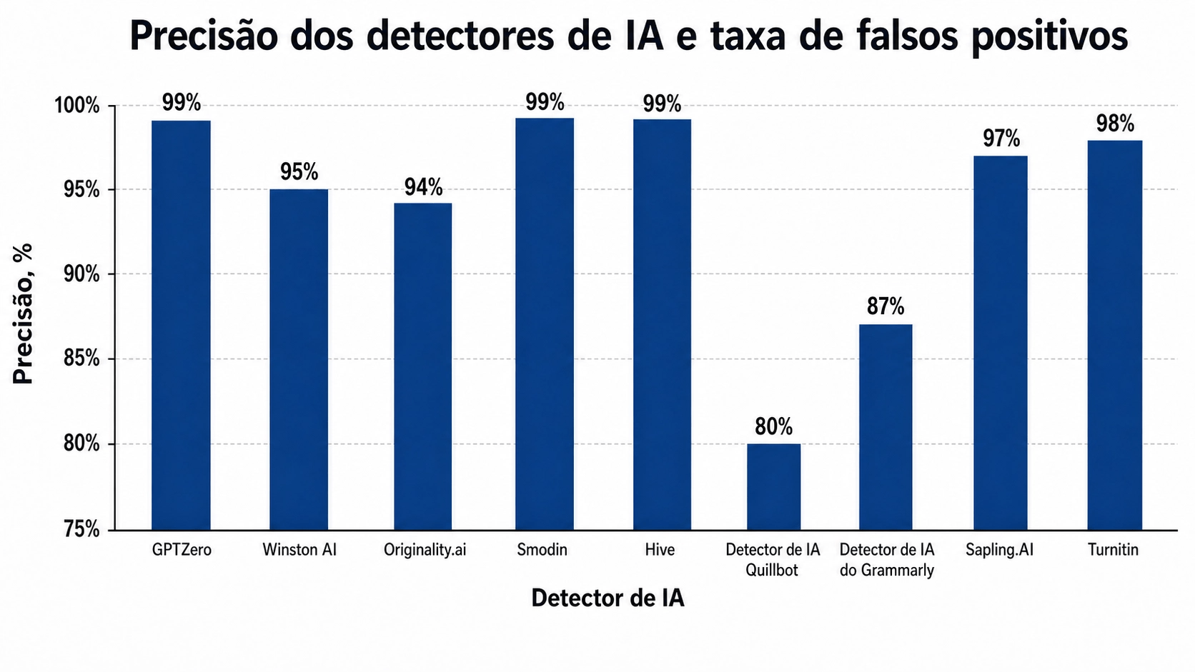 Precisão da detecção de IA em estudos acadêmicos