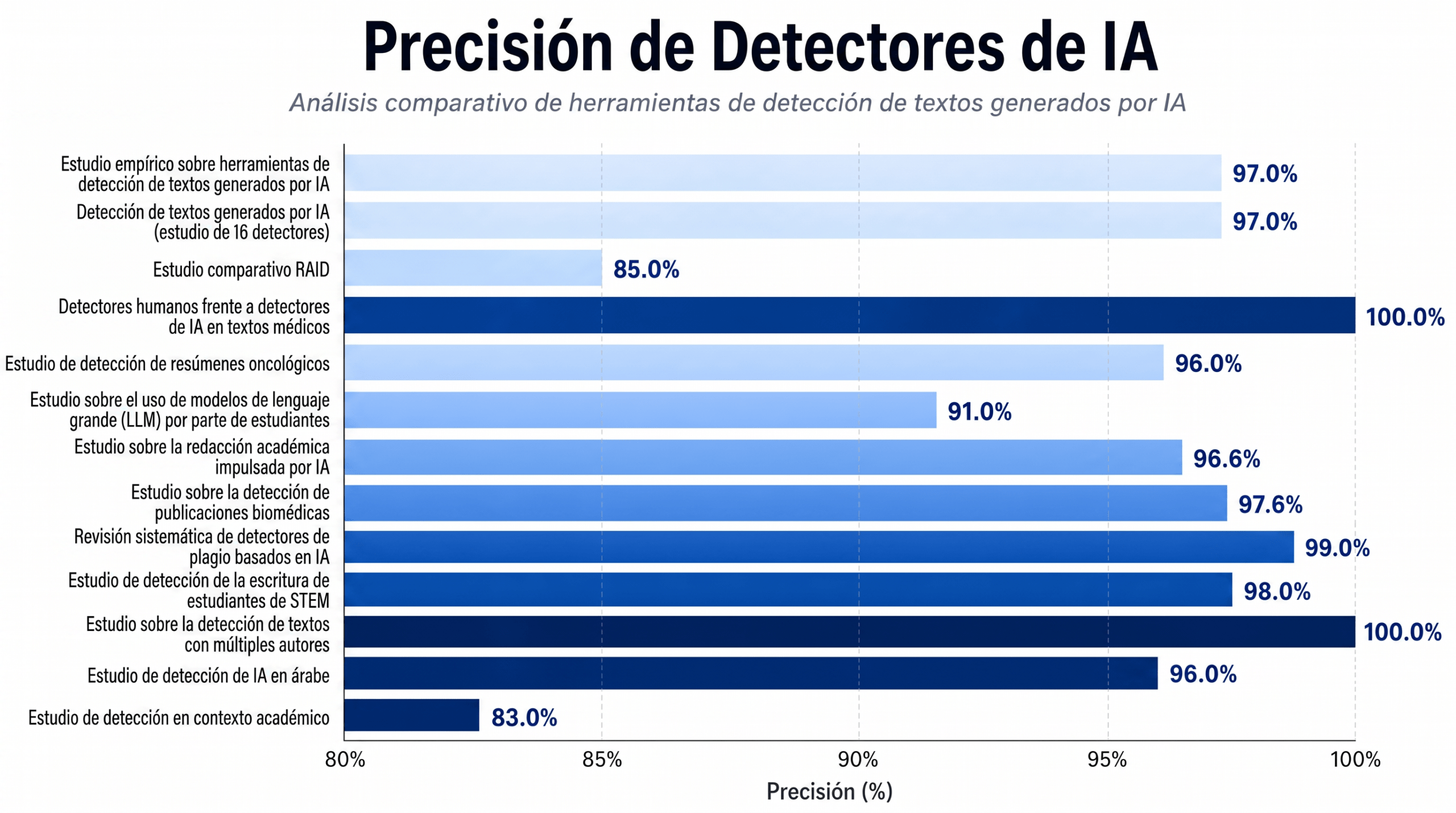 Precisión de los detectores de IA en 2026