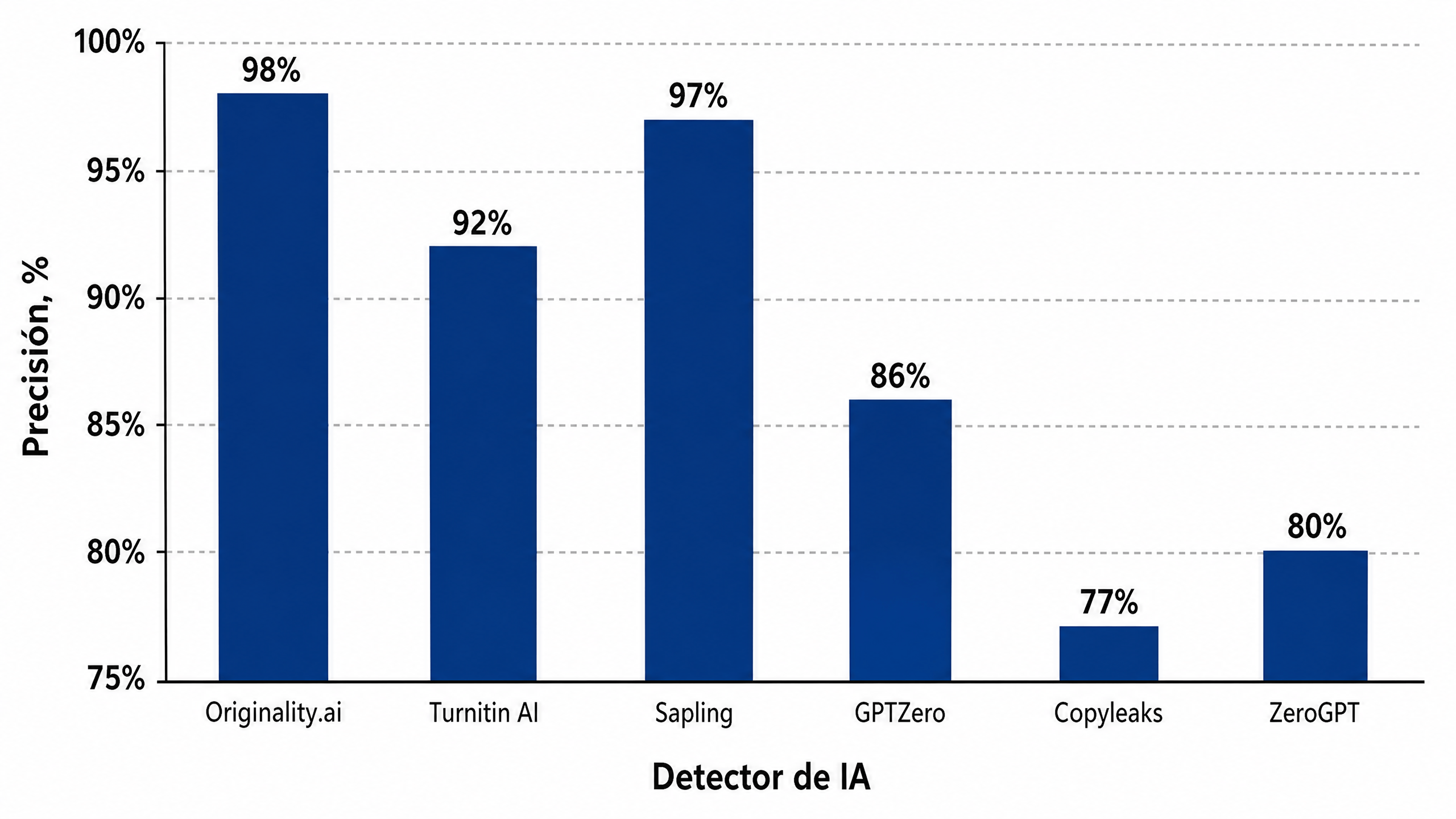 Precisión de los detectores de IA en 2026