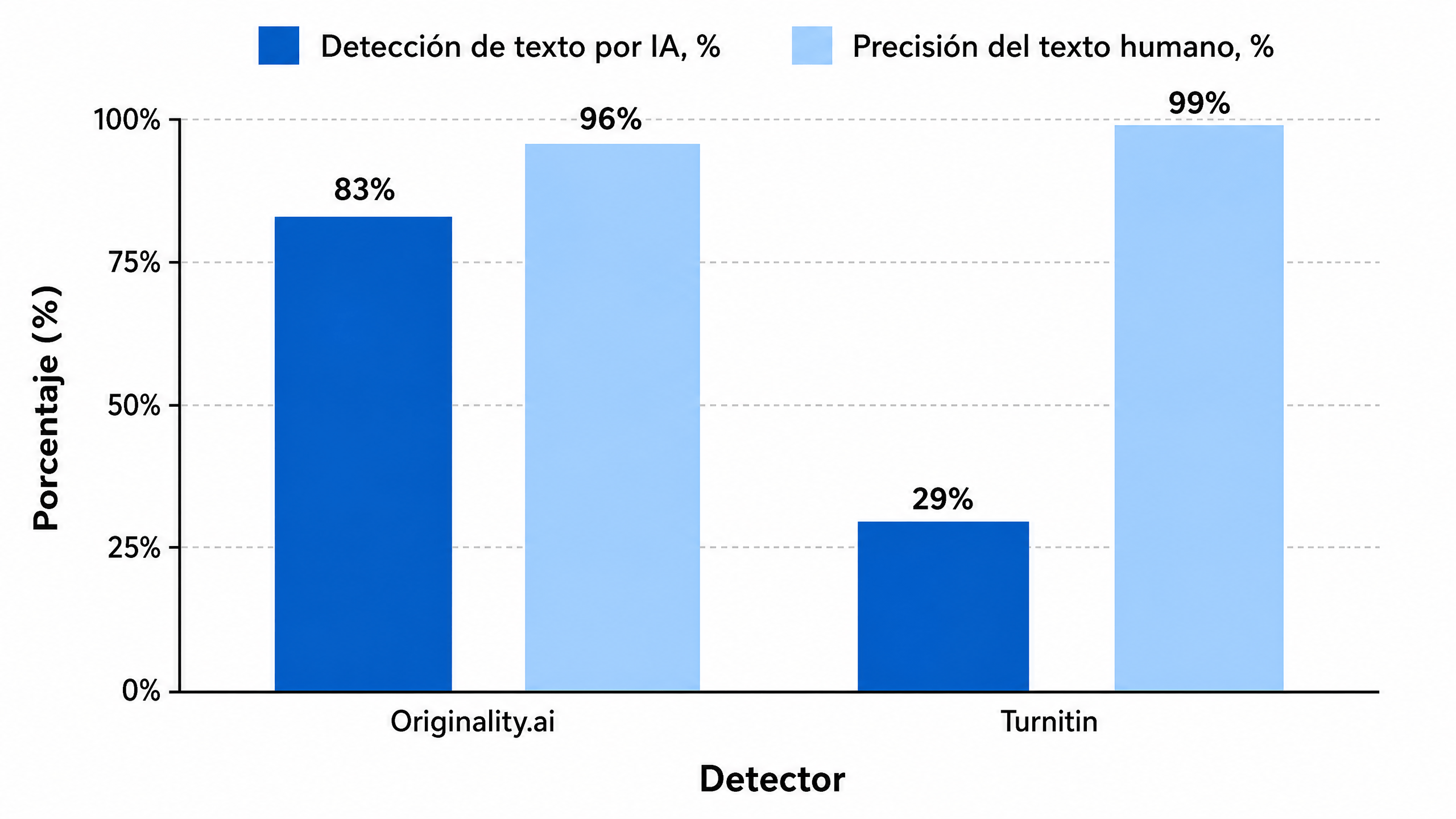 Precisión de los detectores de IA en 2026
