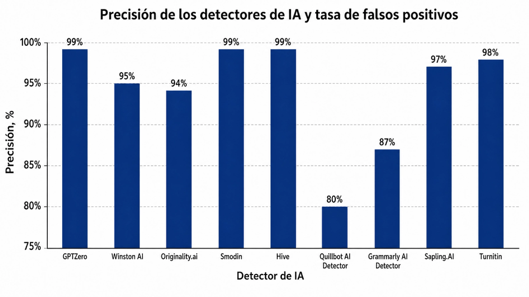 Precisión de los detectores de IA en 2026