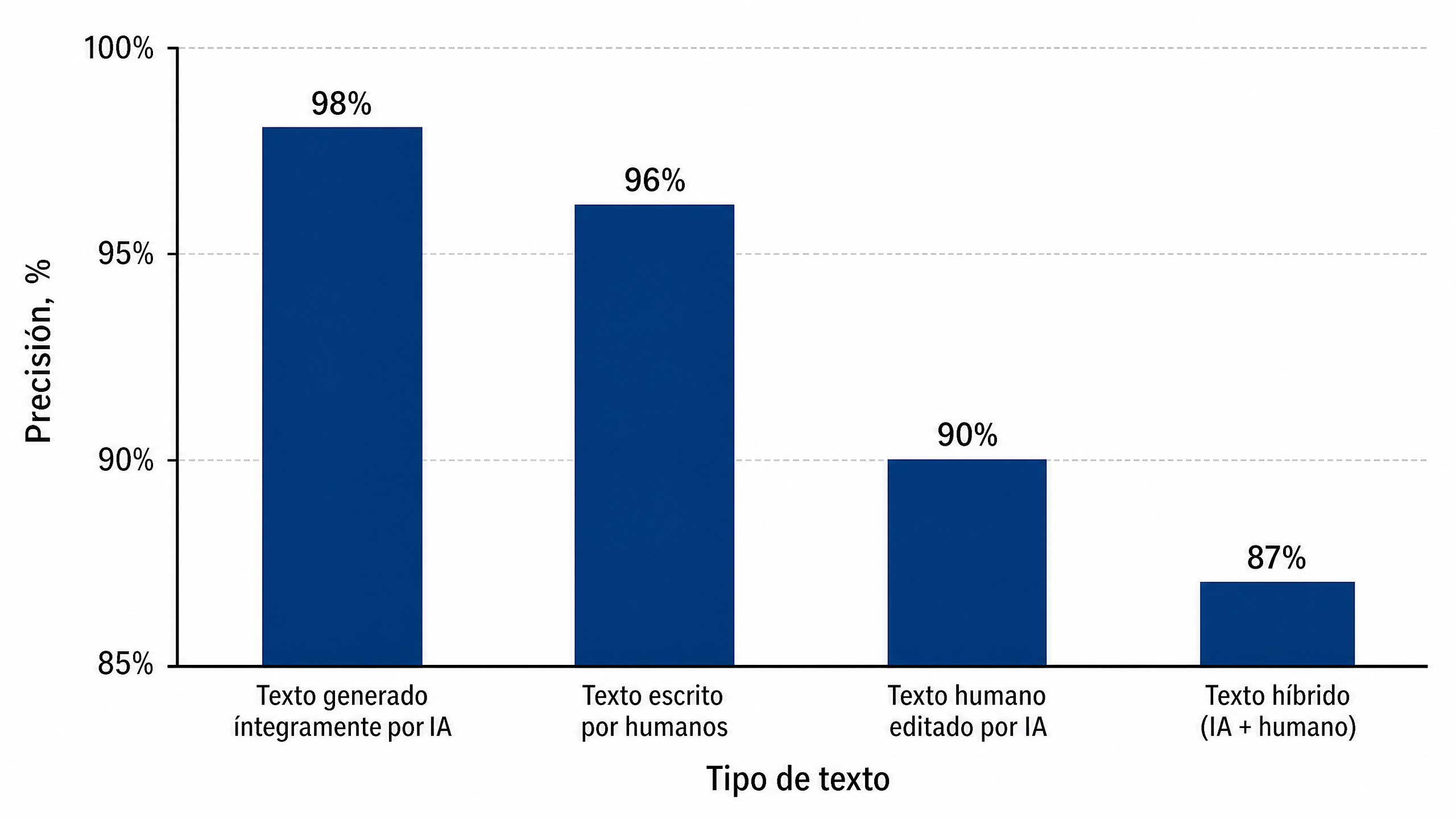 Precisión de los detectores de IA en 2026