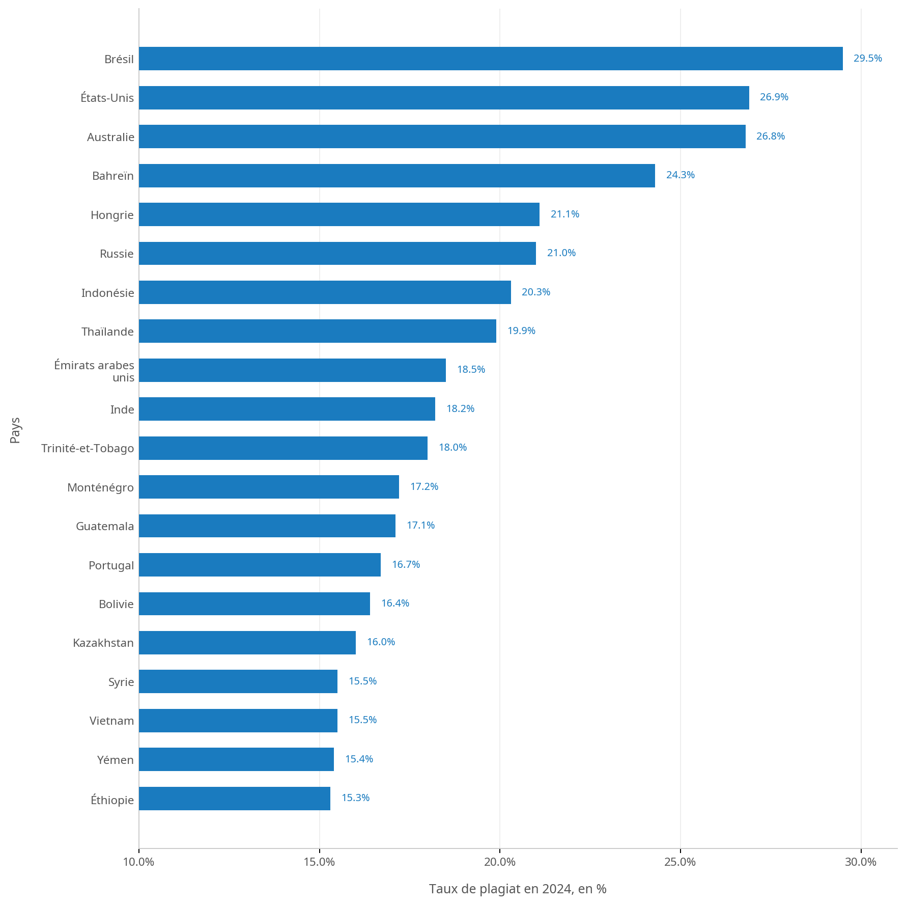 Taux de plagiat par pays