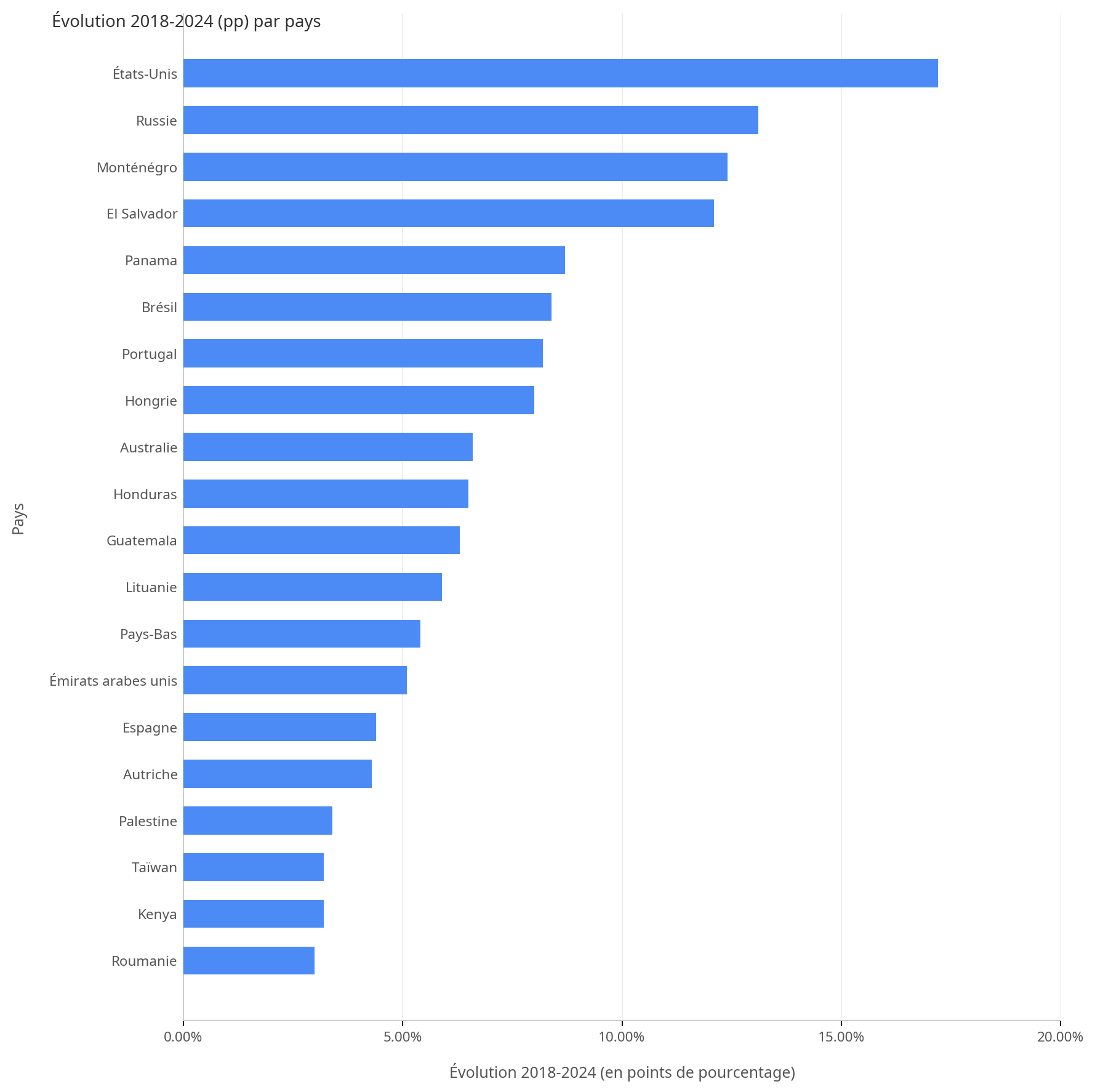 Taux de plagiat par pays