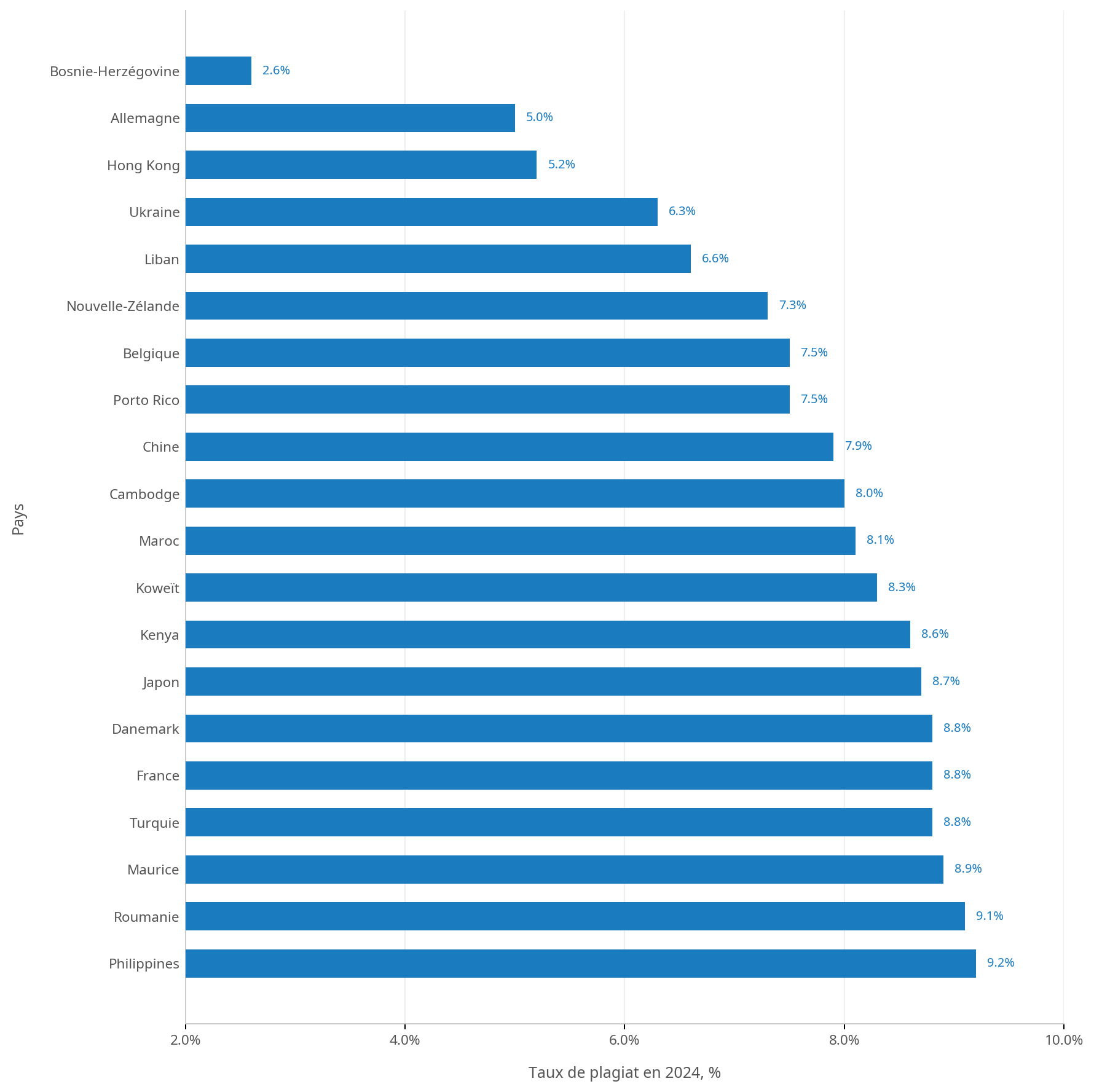Taux de plagiat par pays